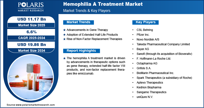 Hemophilia A Treatment Market